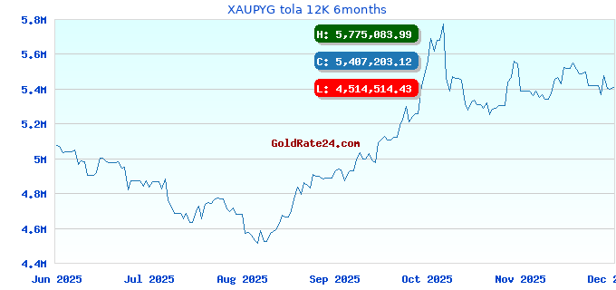 XAUPYG tola 12K 6months
