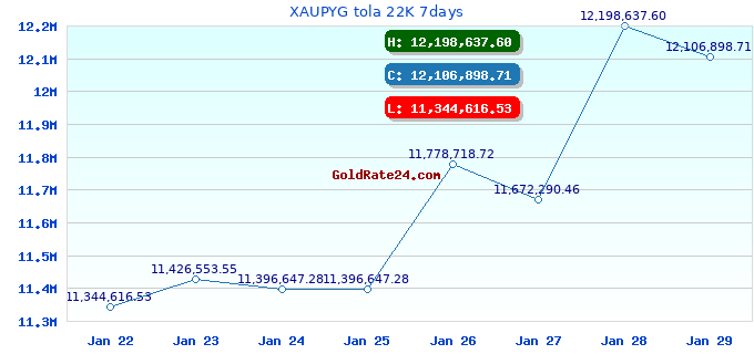 XAUPYG tola 22K 7days