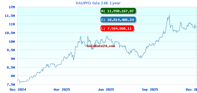 XAUPYG tola 24K 1year