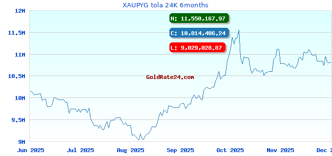 XAUPYG tola 24K 6months