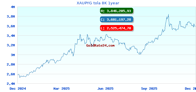 XAUPYG tola 8K 1year