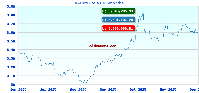 XAUPYG tola 8K 6months
