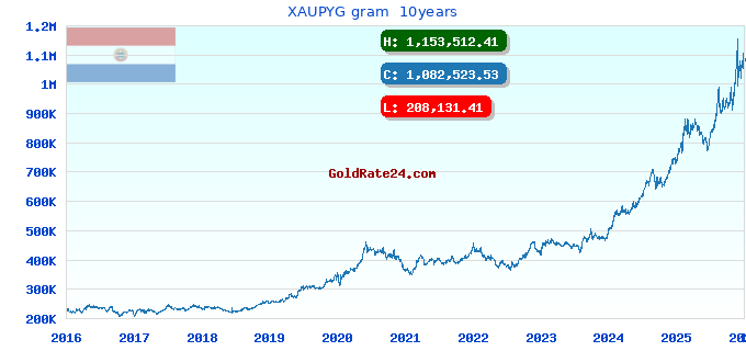 XAUPYG gram  10years