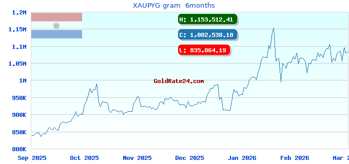 XAUPYG gram  6months