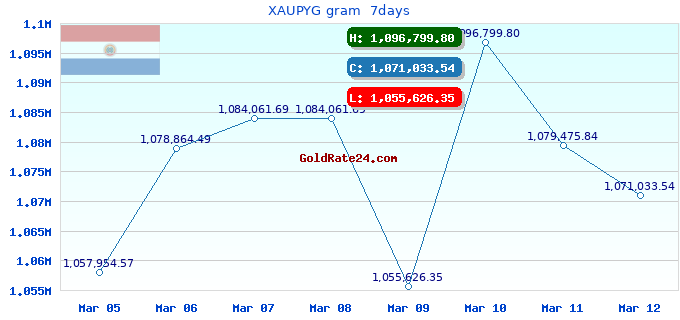 XAUPYG gram  7days