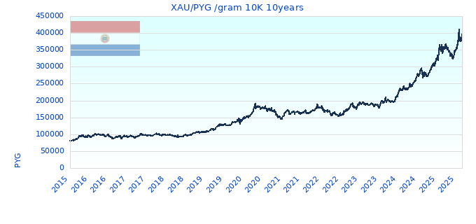 XAU/PYG /gram 10K 10years