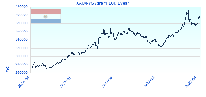 XAU/PYG /gram 10K 1year