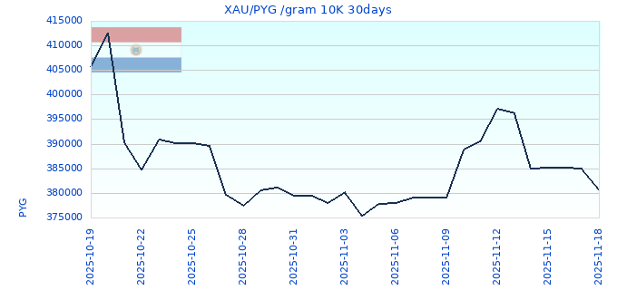 XAU/PYG /gram 10K 30days