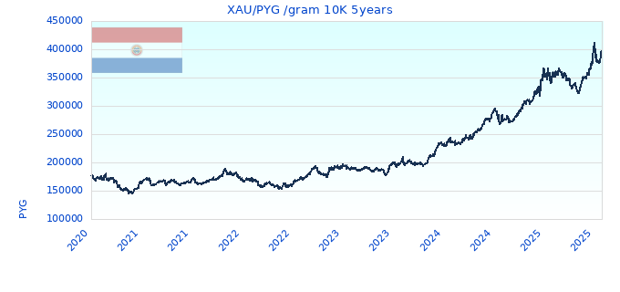 XAU/PYG /gram 10K 5years