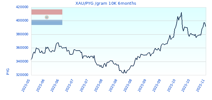 XAU/PYG /gram 10K 6months