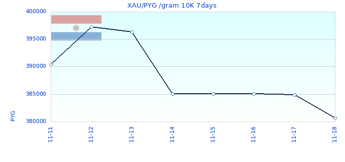 XAU/PYG /gram 10K 7days