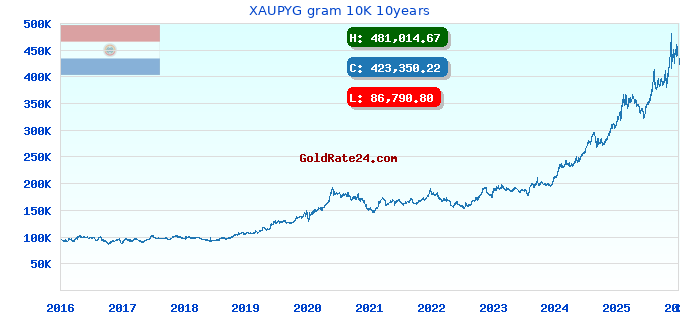 XAUPYG gram 10K 10years