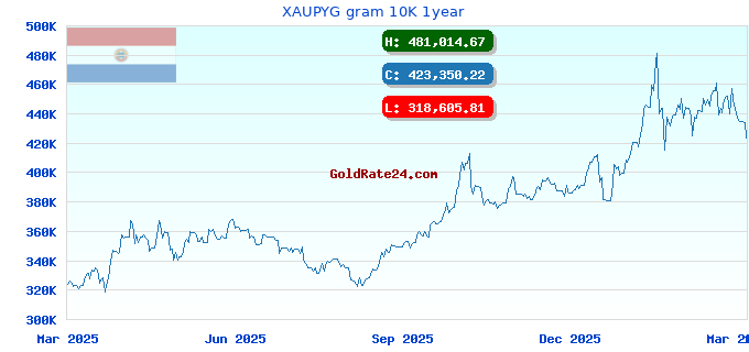 XAUPYG gram 10K 1year