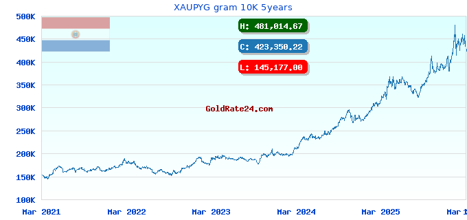 XAUPYG gram 10K 5years