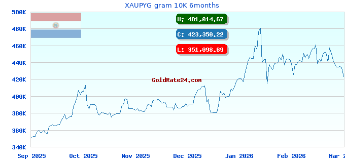 XAUPYG gram 10K 6months