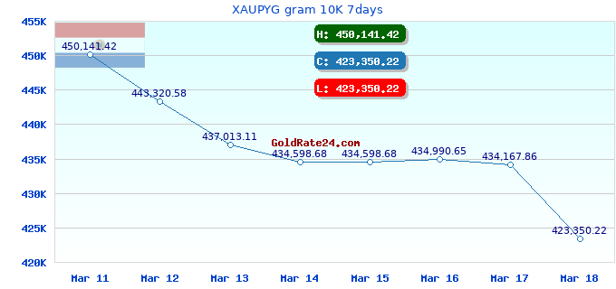 XAUPYG gram 10K 7days