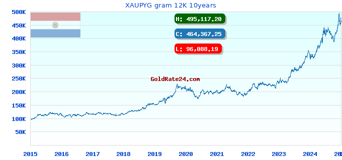 XAUPYG gram 12K 10years