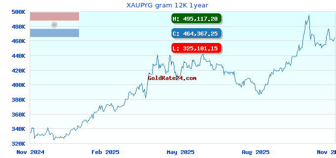 XAUPYG gram 12K 1year