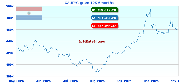 XAUPYG gram 12K 6months