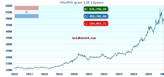 XAUPYG gram 12K 10years