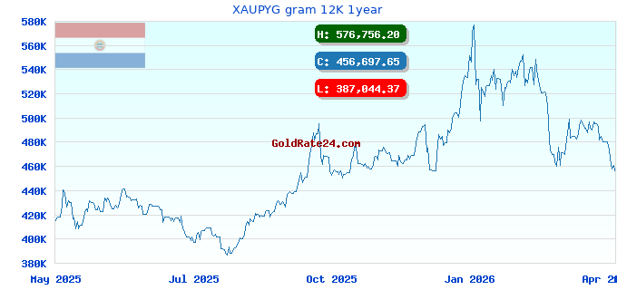 XAUPYG gram 12K 1year