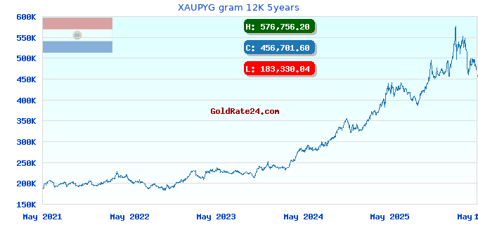 XAUPYG gram 12K 5years