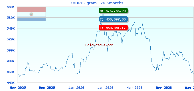 XAUPYG gram 12K 6months