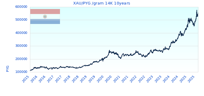 XAU/PYG /gram 14K 10years