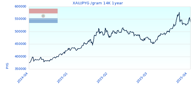 XAU/PYG /gram 14K 1year