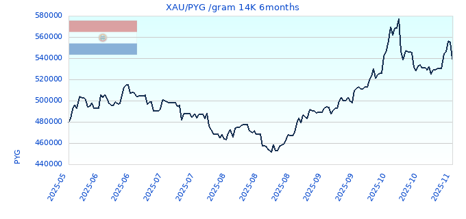 XAU/PYG /gram 14K 6months