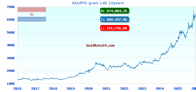 XAUPYG gram 14K 10years