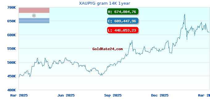 XAUPYG gram 14K 1year