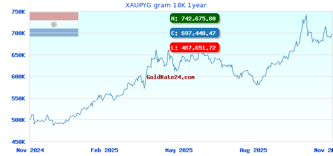 XAUPYG gram 18K 1year