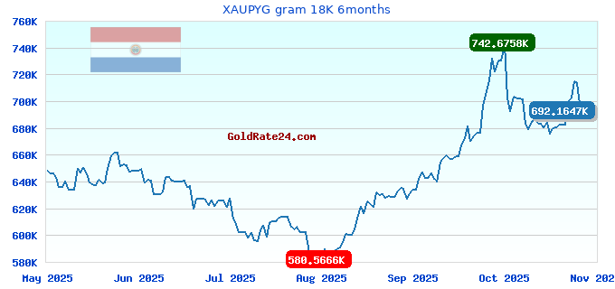 XAUPYG gram 18K 6months