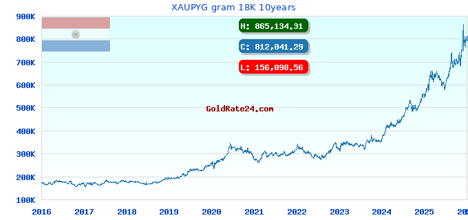XAUPYG gram 18K 10years