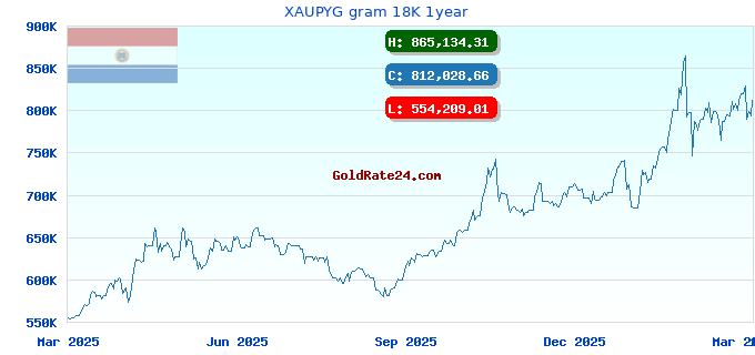XAUPYG gram 18K 1year