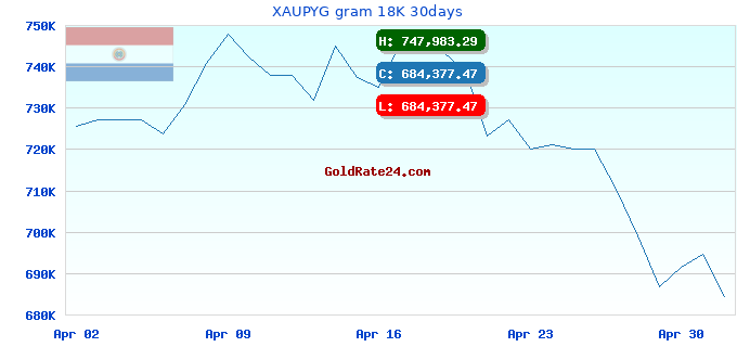 XAUPYG gram 18K 30days