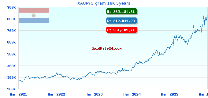 XAUPYG gram 18K 5years