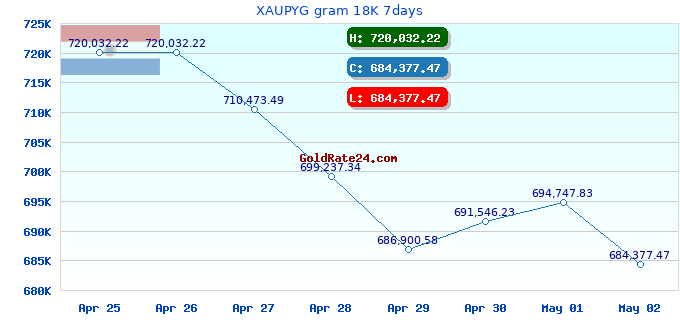 XAUPYG gram 18K 7days