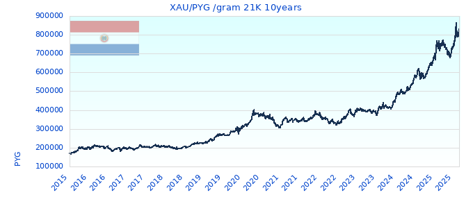 XAU/PYG /gram 21K 10years