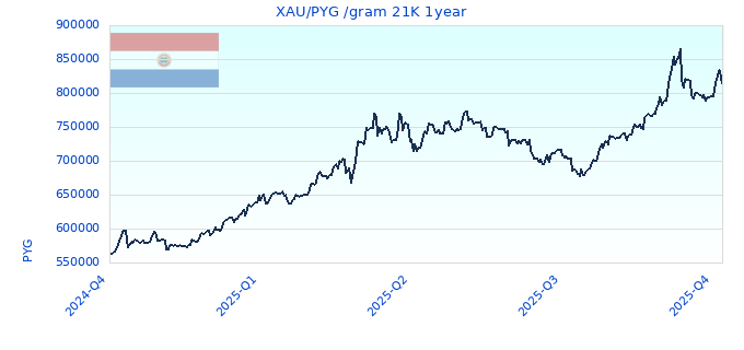 XAU/PYG /gram 21K 1year
