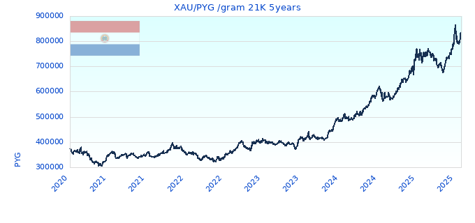 XAU/PYG /gram 21K 5years