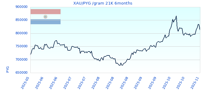 XAU/PYG /gram 21K 6months