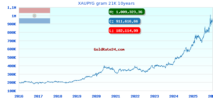XAUPYG gram 21K 10years