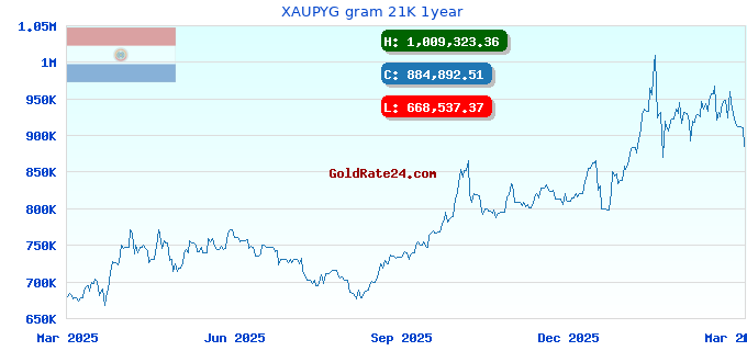XAUPYG gram 21K 1year