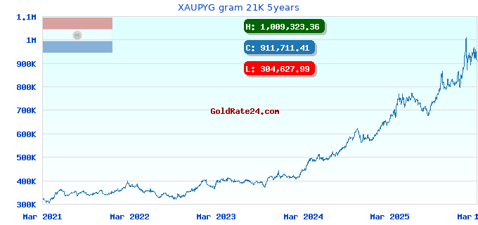 XAUPYG gram 21K 5years