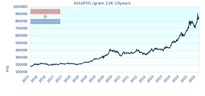 XAU/PYG /gram 22K 10years
