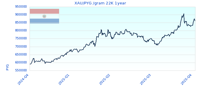 XAU/PYG /gram 22K 1year