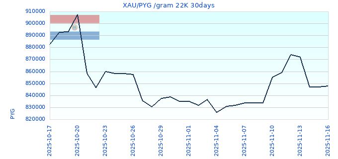 XAU/PYG /gram 22K 30days