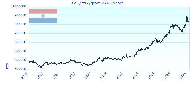 XAU/PYG /gram 22K 5years